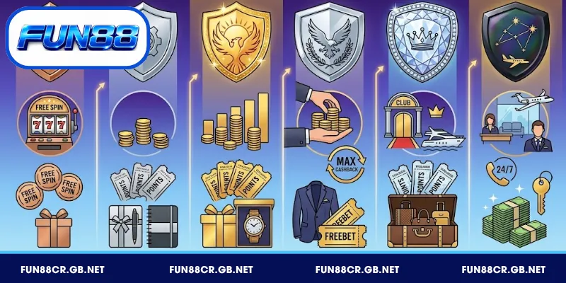 6 cấp độ quyền lợi đặc biệt của câu lạc bộ VIP