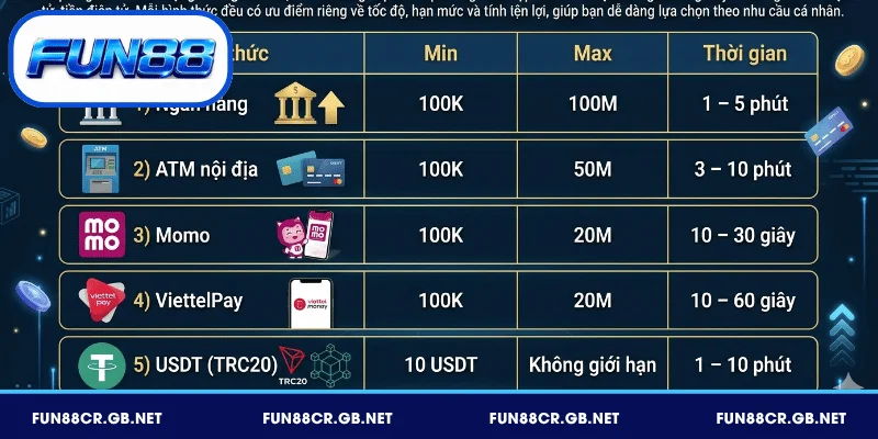 Các phương thức nạp tiền FUN88 hỗ trợ hiện nay