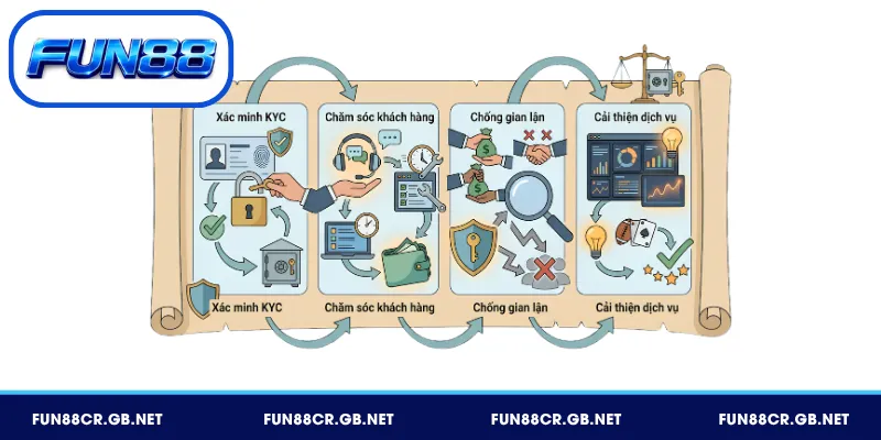 Chính sách bảo mật FUN88 về mục tiêu sử dụng và quản lý thông tin