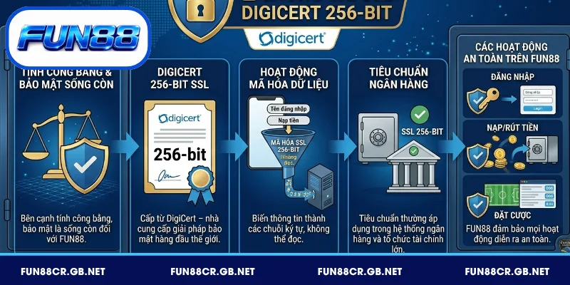 Chứng chỉ SSL DigiCert 256-bit trên FUN88