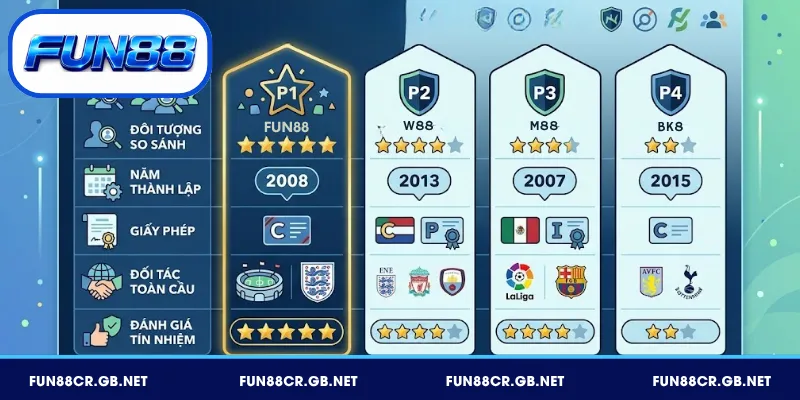 Đối chiếu FUN88 với các nhà cái phổ biến trên thị trường