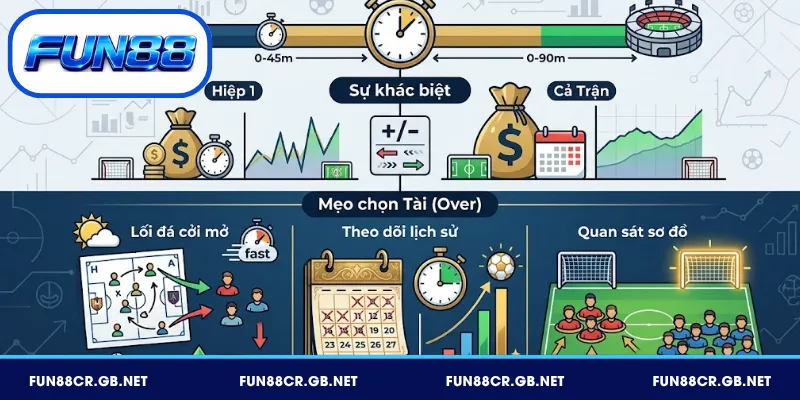 Kèo Tài Xỉu hiệp 1 – Sự khác biệt so với cả trận
