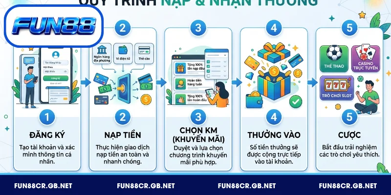 Quy trình nạp và nhận thưởng diễn ra dễ dàng chỉ với 5 bước