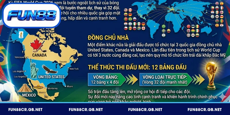 World Cup 2026 có tới 48 đội tuyển tham dự