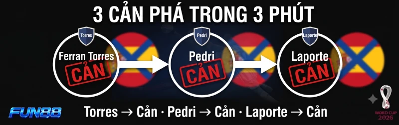 Vozinha cản liên tiếp Torres, Pedri và Laporte trong 3 phút cuối hiệp 1